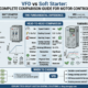 This detailed infographic provides a complete head-to-head comparison between VFDs and soft starters, based on the engineering data and applications provided in your guide. It visually breaks down the fundamental differences in how each technology manages motor control, highlighting key metrics like speed control, starting current, energy savings, and cost.
